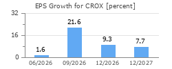 EPS Growth for CROX