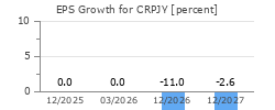 EPS Growth for CRPJY