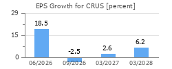 EPS Growth for CRUS
