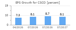 EPS Growth for CSCO