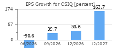 EPS Growth for CSIQ