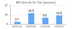 EPS Growth for CSL