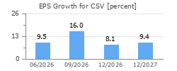 EPS Growth for CSV
