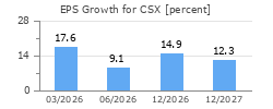 EPS Growth for CSX