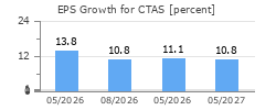 EPS Growth for CTAS