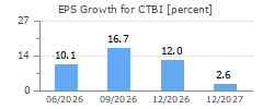 EPS Growth for CTBI
