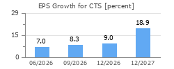 EPS Growth for CTS
