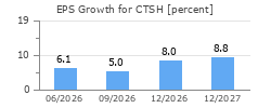 EPS Growth for CTSH