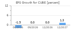 EPS Growth for CUBE