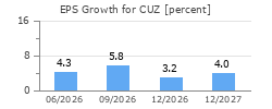 EPS Growth for CUZ