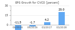 EPS Growth for CVCO