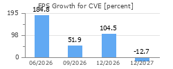 EPS Growth for CVE