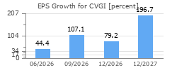 EPS Growth for CVGI