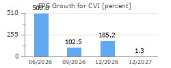 EPS Growth for CVI