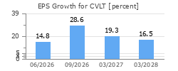EPS Growth for CVLT