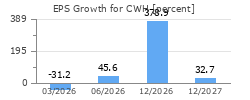 EPS Growth for CWH