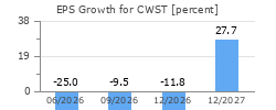 EPS Growth for CWST
