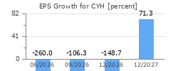 EPS Growth for CYH