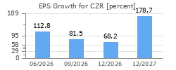 EPS Growth for CZR