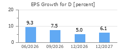 EPS Growth for D