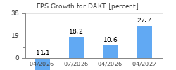 EPS Growth for DAKT