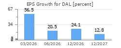 EPS Growth for DAL