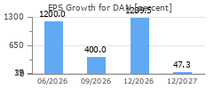 EPS Growth for DAN