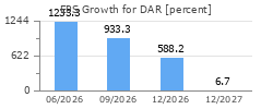 EPS Growth for DAR