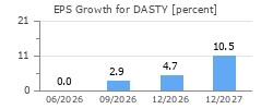 EPS Growth for DASTY
