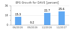 EPS Growth for DAVE