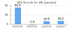 EPS Growth for DB
