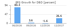 EPS Growth for DBD