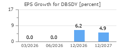 EPS Growth for DBSDY