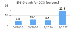 EPS Growth for DCO
