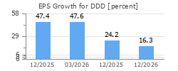 EPS Growth for DDD