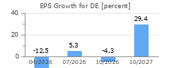 EPS Growth for DE