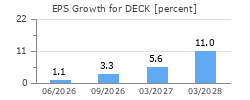 EPS Growth for DECK
