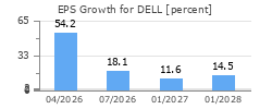 EPS Growth for DELL