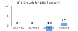 EPS Growth for DEO