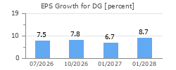 EPS Growth for DG