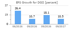 EPS Growth for DGII