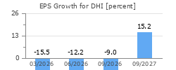 EPS Growth for DHI