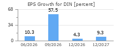 EPS Growth for DIN