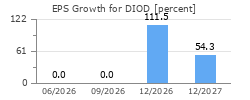 EPS Growth for DIOD