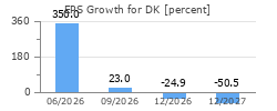 EPS Growth for DK