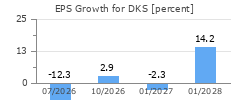 EPS Growth for DKS