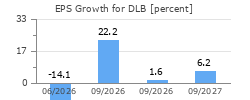 EPS Growth for DLB
