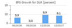 EPS Growth for DLR