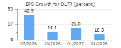 EPS Growth for DLTR