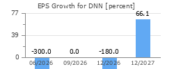 EPS Growth for DNN